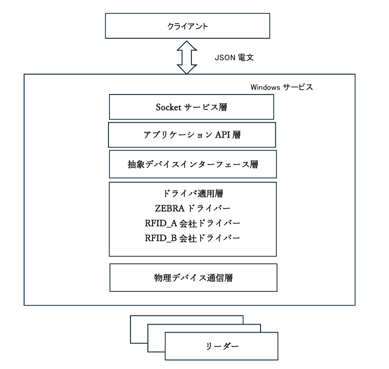 6層アーキテクチャ図